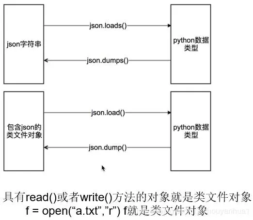 Python json模块，json与字典类型相互转换。json.dumps，json.loads；json.dump，json.load