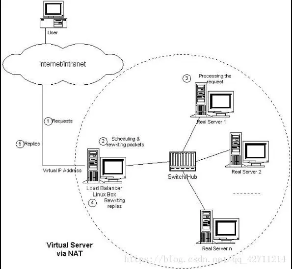 LVS模式二：NAT（Network Address Translation）网络地址转换模式