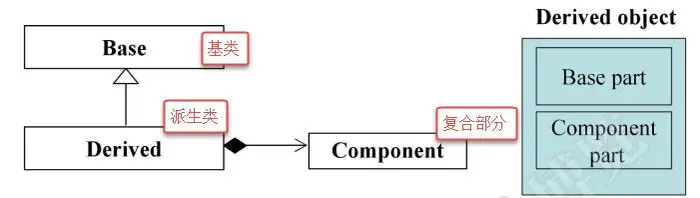 03 C++中复合、委托和继承的基本用法