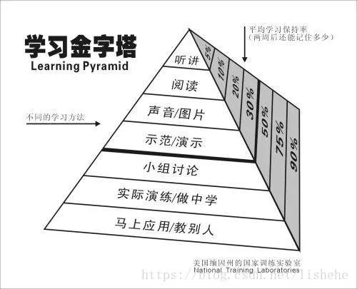 学习金字塔之实践
