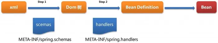 (精)Spring IOC核心源码学习III：bean标签和自定义标签实现原理