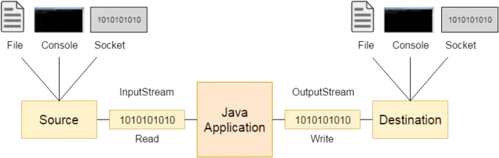 Java I/O 教程（二） 介绍OutputStream 和 InputStream
