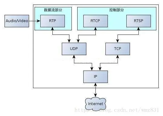 RTSP、RTMP和HTTP协议相关