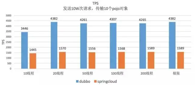 Dubbo 与 Spring Cloud性能测试区别