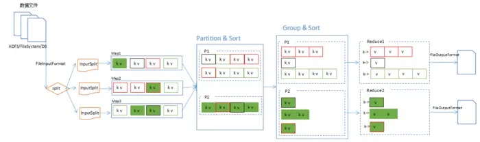 MapReduce切片（Split）和分区（Partitioner）