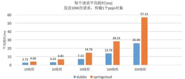 Dubbo 与 Spring Cloud性能测试区别
