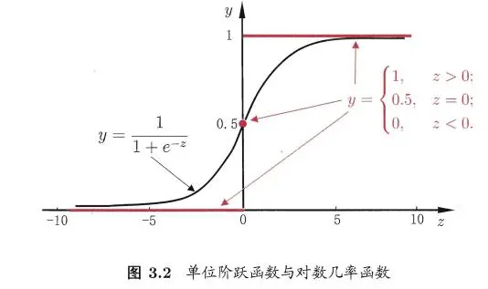 周志华-机器学习-笔记（二）-线性模型