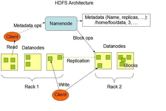 HDFS原理解析（总体架构，读写操作流程）