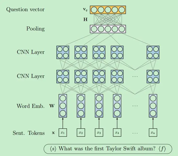 Modeling Semantics with Gated Graph Neural Networks for Knowledge Base Question Answering读书笔记