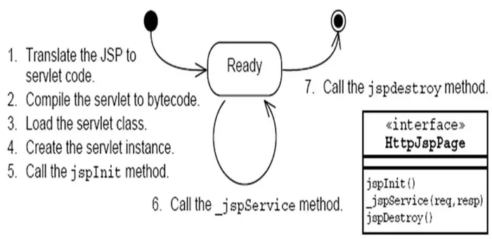 JSP的工作原理和运行流程