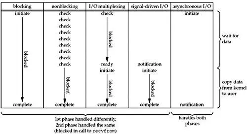 IO模型及select、poll、epoll和kqueue的区别