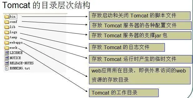 搭建JavaWeb应用开发环境——Tomcat服务器