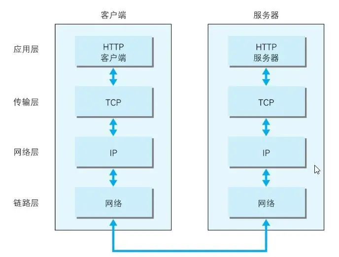 计算机网络基础之TCP/IP协议层 与 DNS协议，IP协议，ARP协议