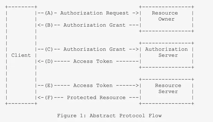 安全系列之OAuth2协议