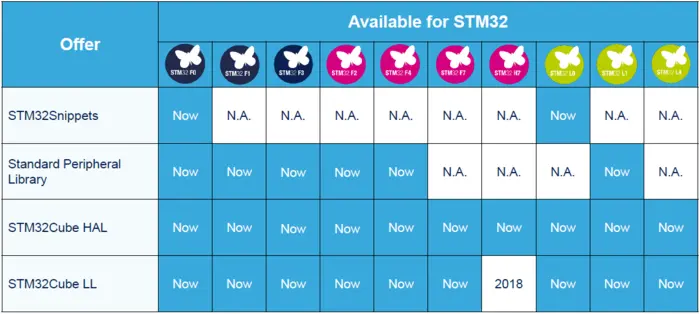 STM32 之一 HAL库、标准外设库、LL库（STM32 Embedded Software）（转载文章，觉得原博主讲的挺透彻）