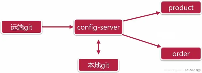 【Spring Could】spring cloud config 统一配置中心