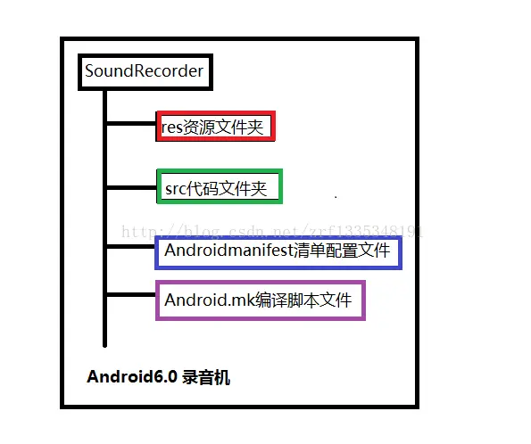 Android6.0源码分析之录音功能（一）【转】