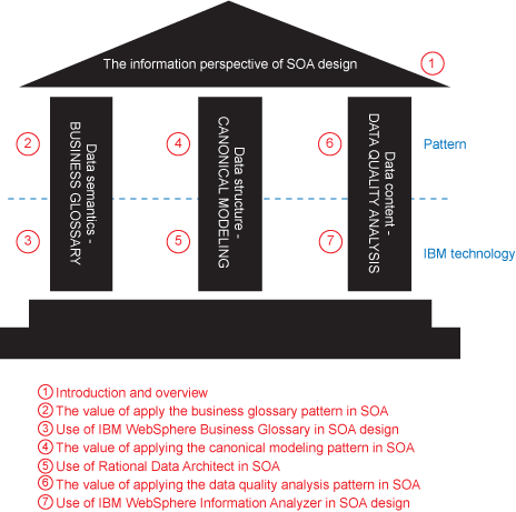 SOA 设计的信息透视图，第 1 部分: 面向服务体系结构的信息透视图简介