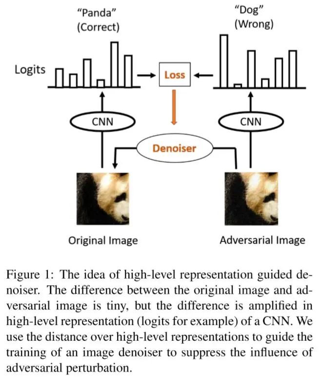 [paper]Defense against Adversarial Attacks Using High-Level Representation Guided Denoiser