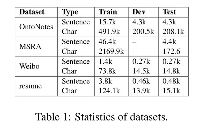 paper notes 《Chinese NER Using Lattice LSTM》