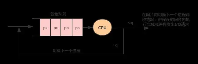 12 CPU的各种调度原理及各种调度算法