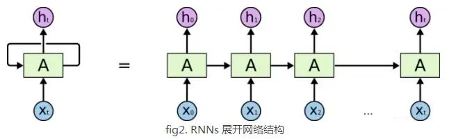 RNN循环神经网络学习笔记