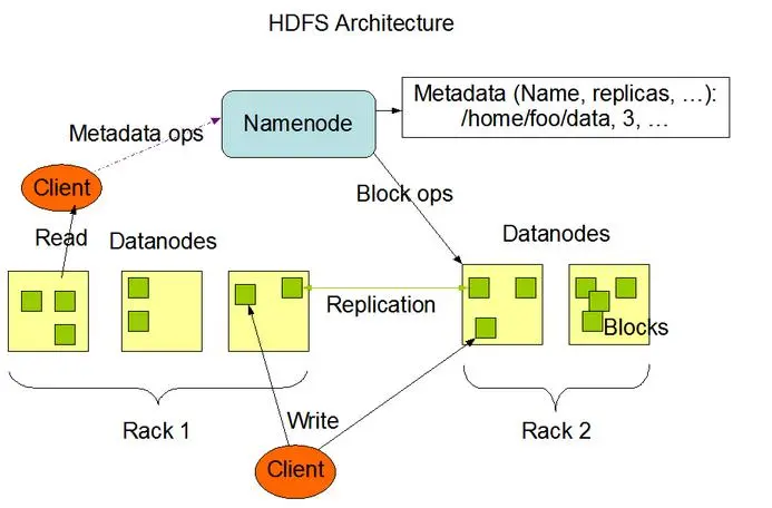 HDFS架构设计之Hadoop核心