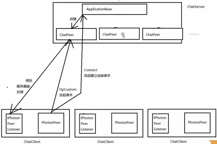 PhotonServer客户端和服务端的交互图解：