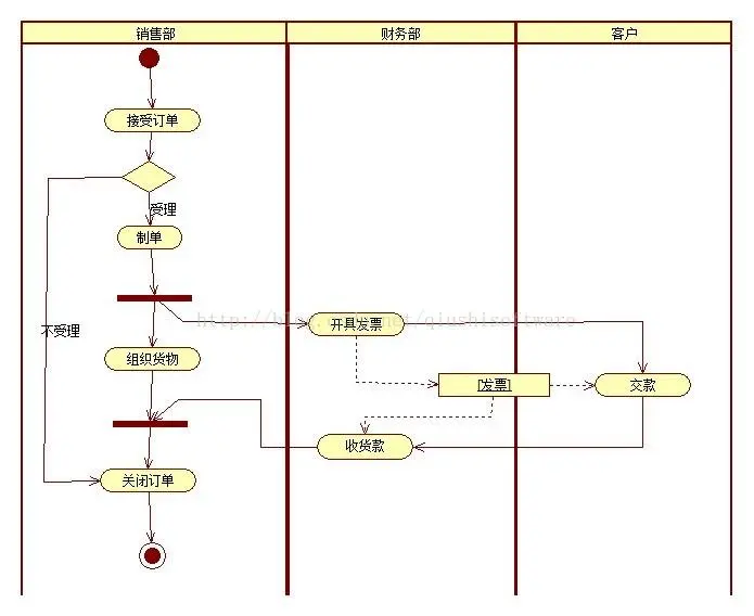 【软件架构】软件的设计图纸(用例图，类图，状态图，活动图，顺序图)