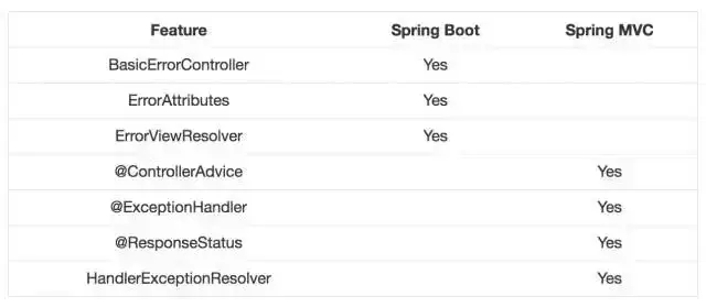 Spring Boot & Spring MVC 异常处理的 N 种方法
