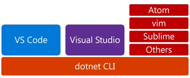 .NET Core 编程指南中文版 —— 6.1 CLI 变更概述 -> .NET Core 工具中变更的高级概述