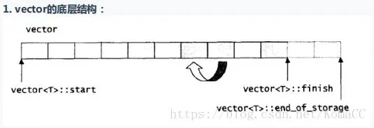 vector list deque三者的区别与联系