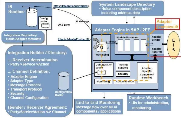 Runtime - Integration Server - Adapter Engine & Adapter Framework