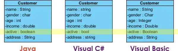 Visual Paradigm 教程[UML]：如何为Java，C＃和VB绘制一个类图？
