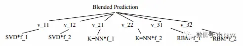 集成学习之机器学习比赛大杀器----模型融合(stacking & blending) 之通过多个kaggle竞赛分析模型融合的方法和效果