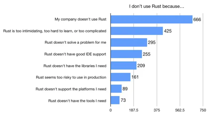 我们为什么用Rust？