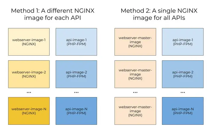 为所有PHP-FPM容器构建单独的NGinx Dock镜像