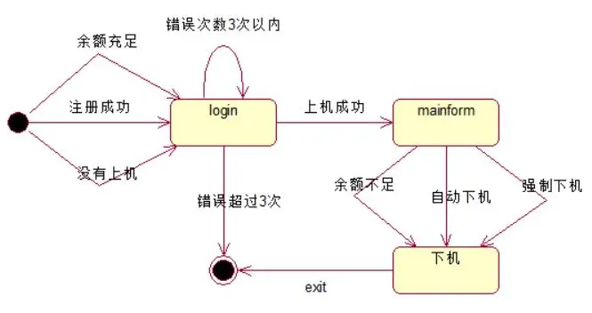 【UML】状态图和活动图