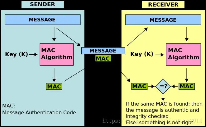对称密码、公钥密码、单向散列函数、消息认证码、数字签名