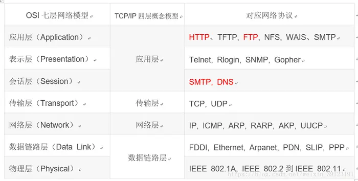 OSI七层网络模型与TCP/IP四层协议模型
