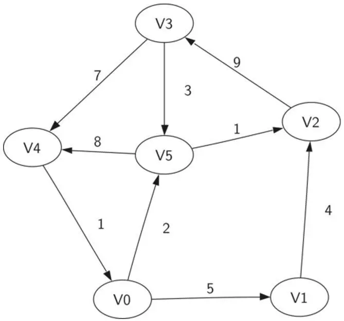 数据结构与算法(Python版)五十七：图的基本概念及相关术语