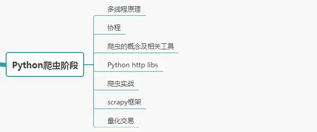 Python爬虫——学习线路图2020最新版