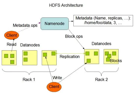 HDFS架构和原理