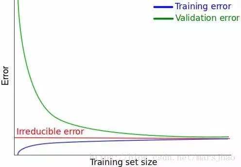 机器学习算法笔记之9：偏差与方差、学习曲线