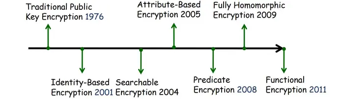 第四讲 密码学发展简史