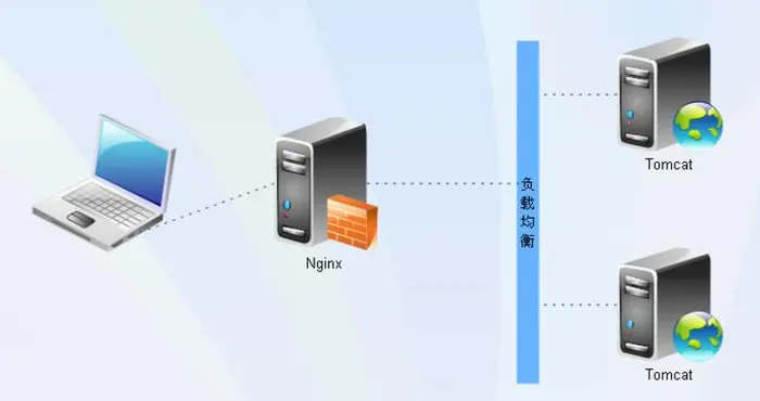 Centos7环境下搭建Nginx+Tomcat负载均衡集群