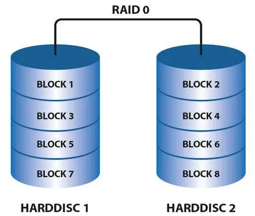Linux--RAID磁盘阵列与阵列卡详解-----理论+服务器RAID磁盘阵列配置