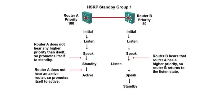 交换冗余之网关冗余HSRP、VRRP、GLBP