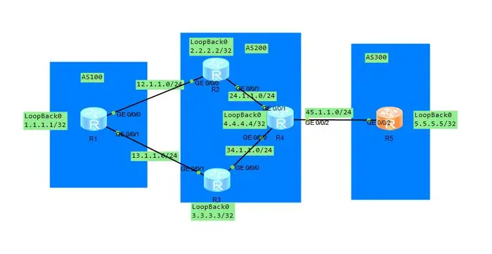 实验案例：使用BG属性控制选路（AS200内运行OSPF协议）