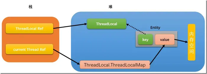 深入解析ThreadLocal 详解、实现原理、使用场景方法以及内存泄漏防范 多线程中篇（十六）...